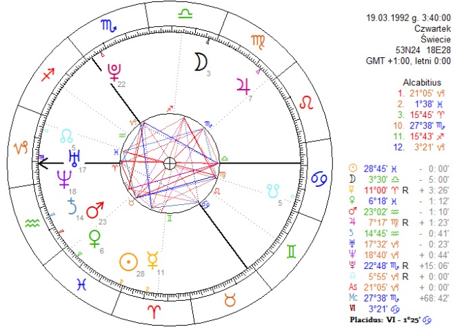 Mój horoskop urodzeniowy - system domów Alcabitusa