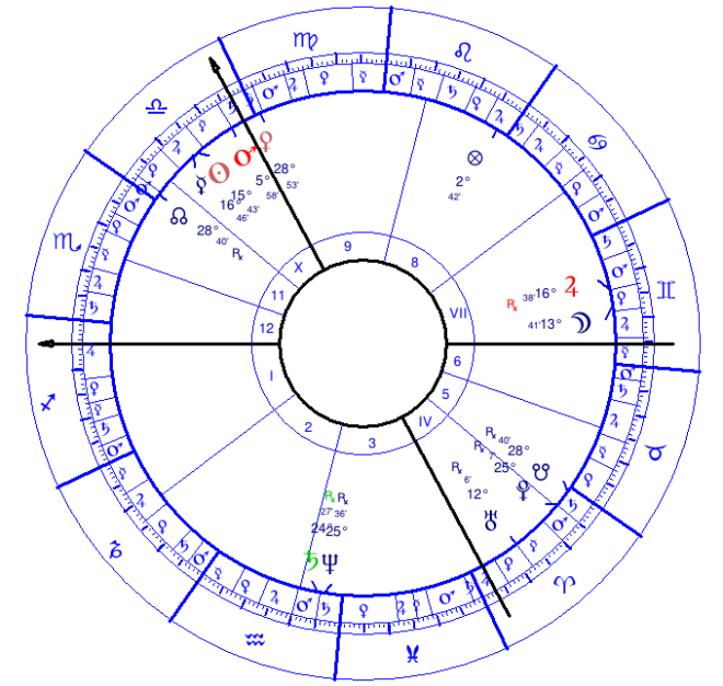 Nierektyfikowany horoskop urodzeniowy Maksymiliana Gierymskiego. Źródło: BHPTA.