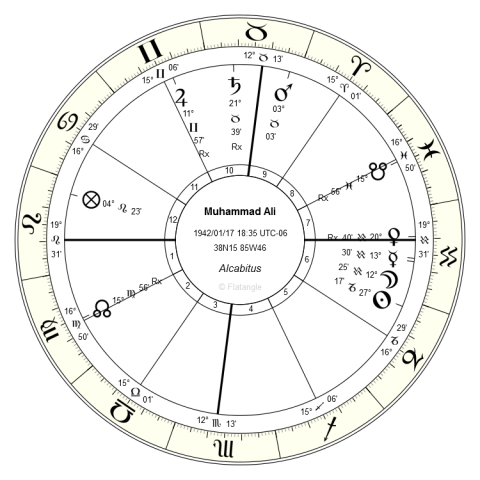 Horoskop Muhammada Aliego